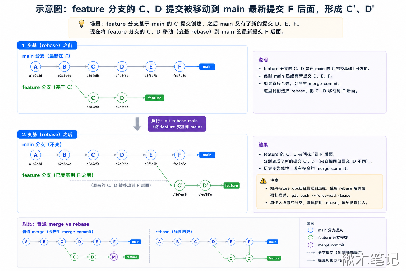 Git 变基操作示意图