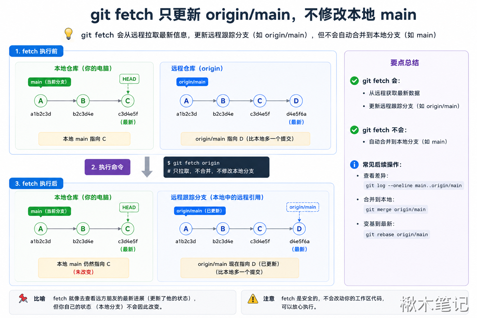 Git fetch 介绍与操作流程