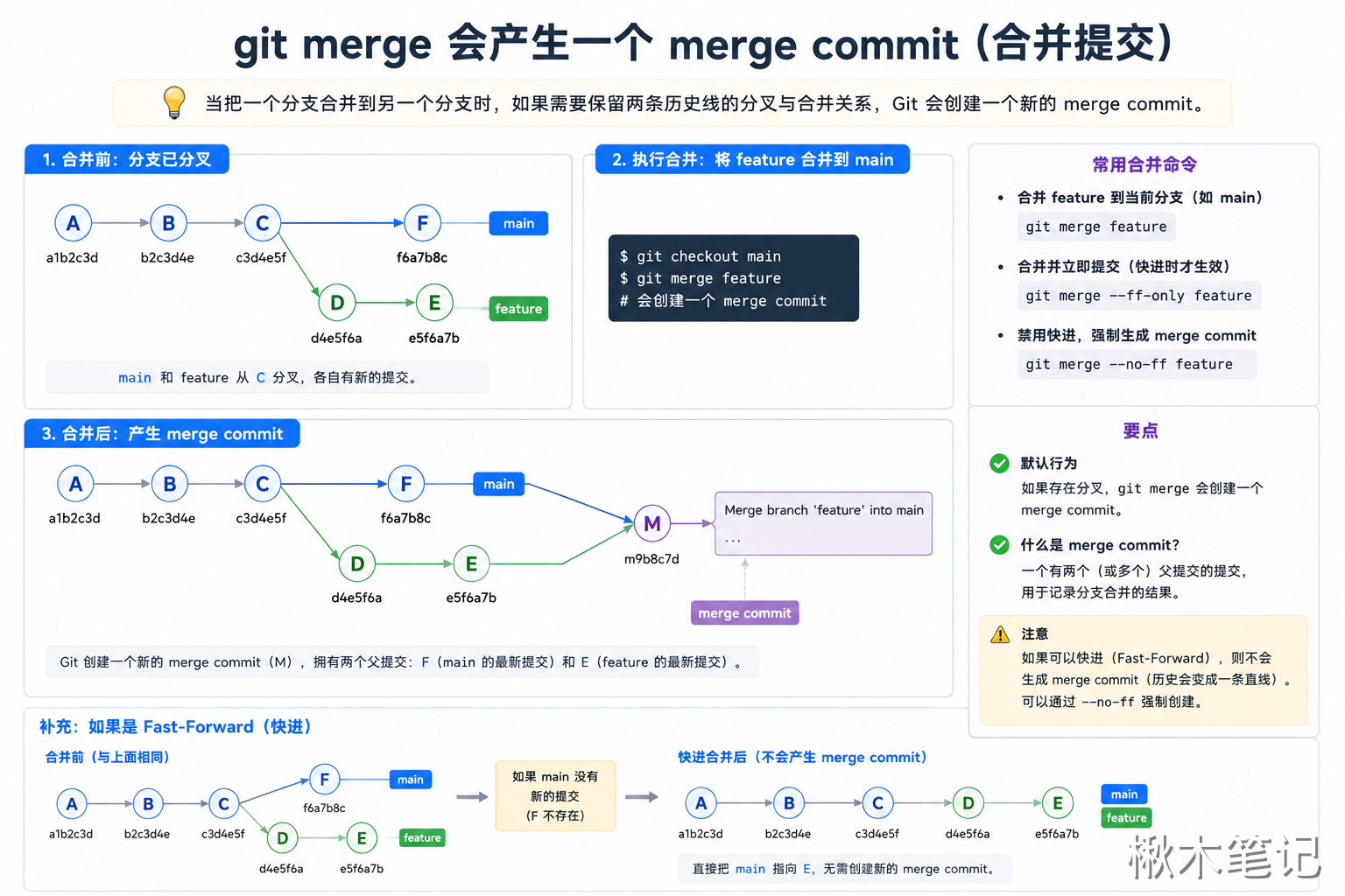 Git merge 合并流程图解