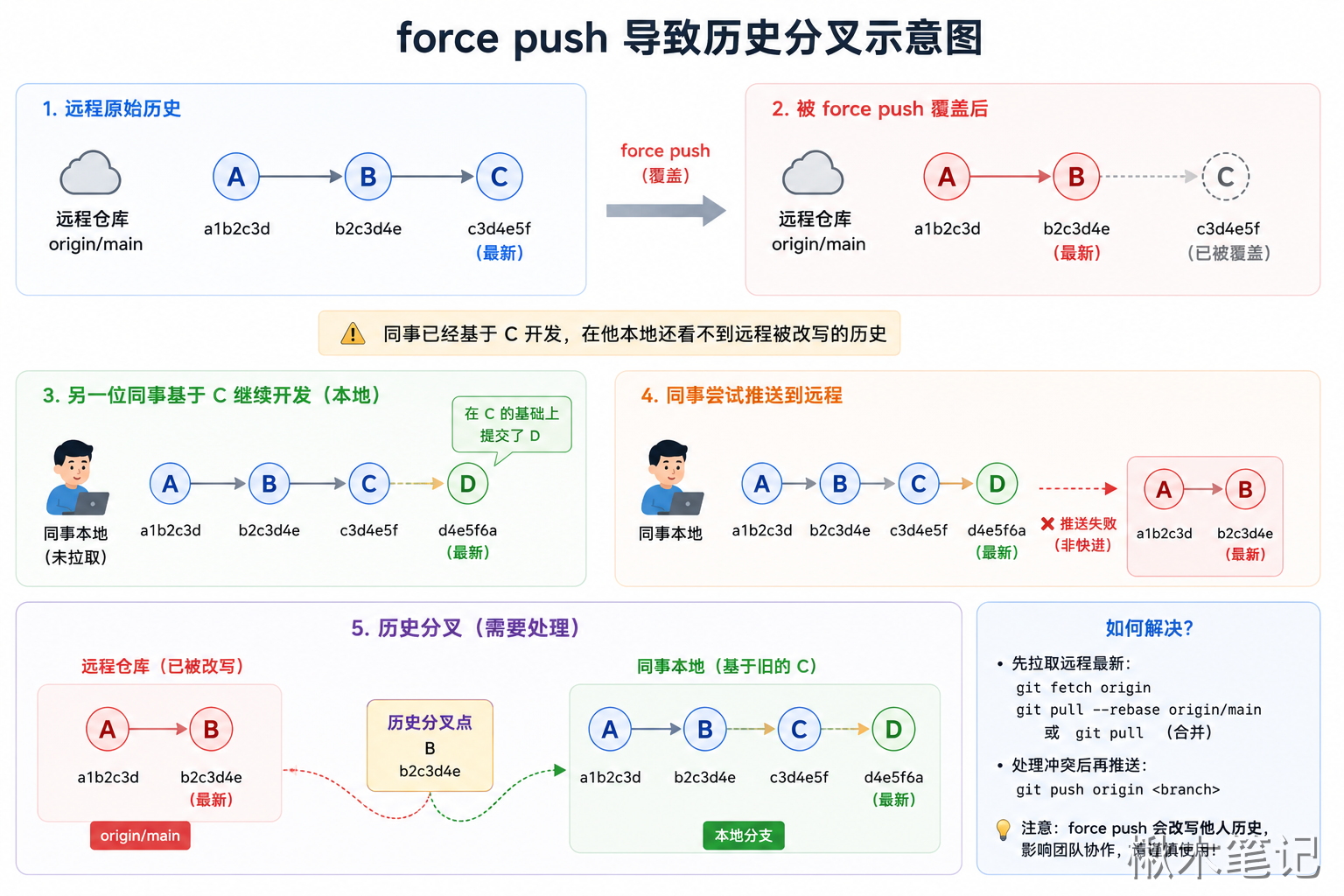 Force push导致历史分叉示意图