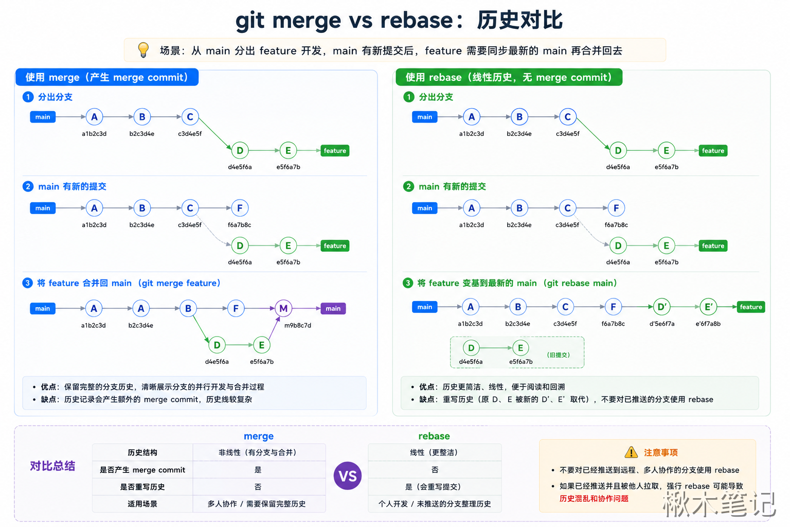 Git merge vs rebase对比图