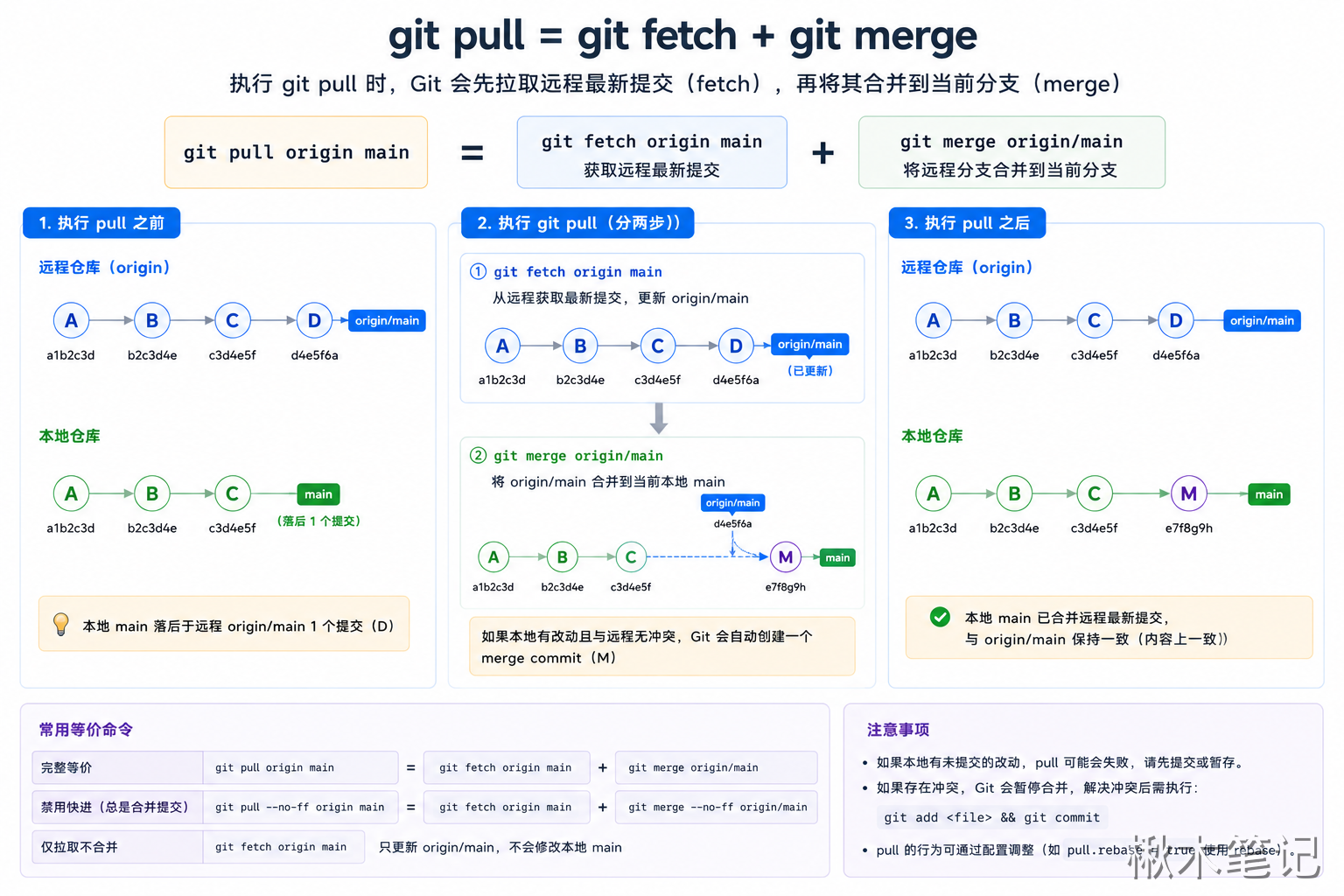 Git pull 工作原理流程图