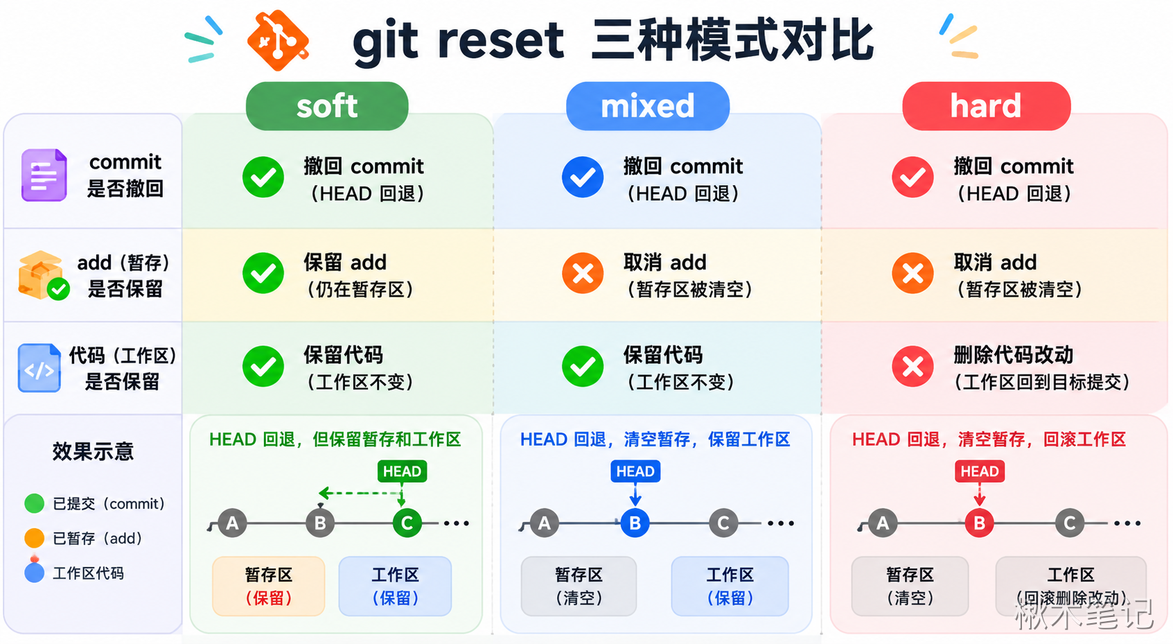 Git reset 三种模式对比图