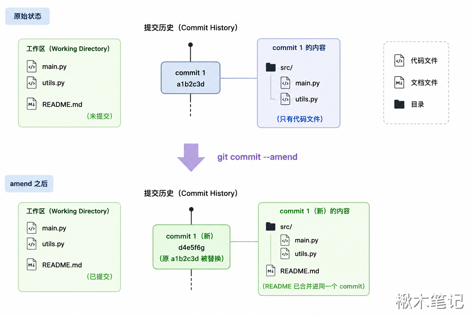 Git 提交与修改流程图