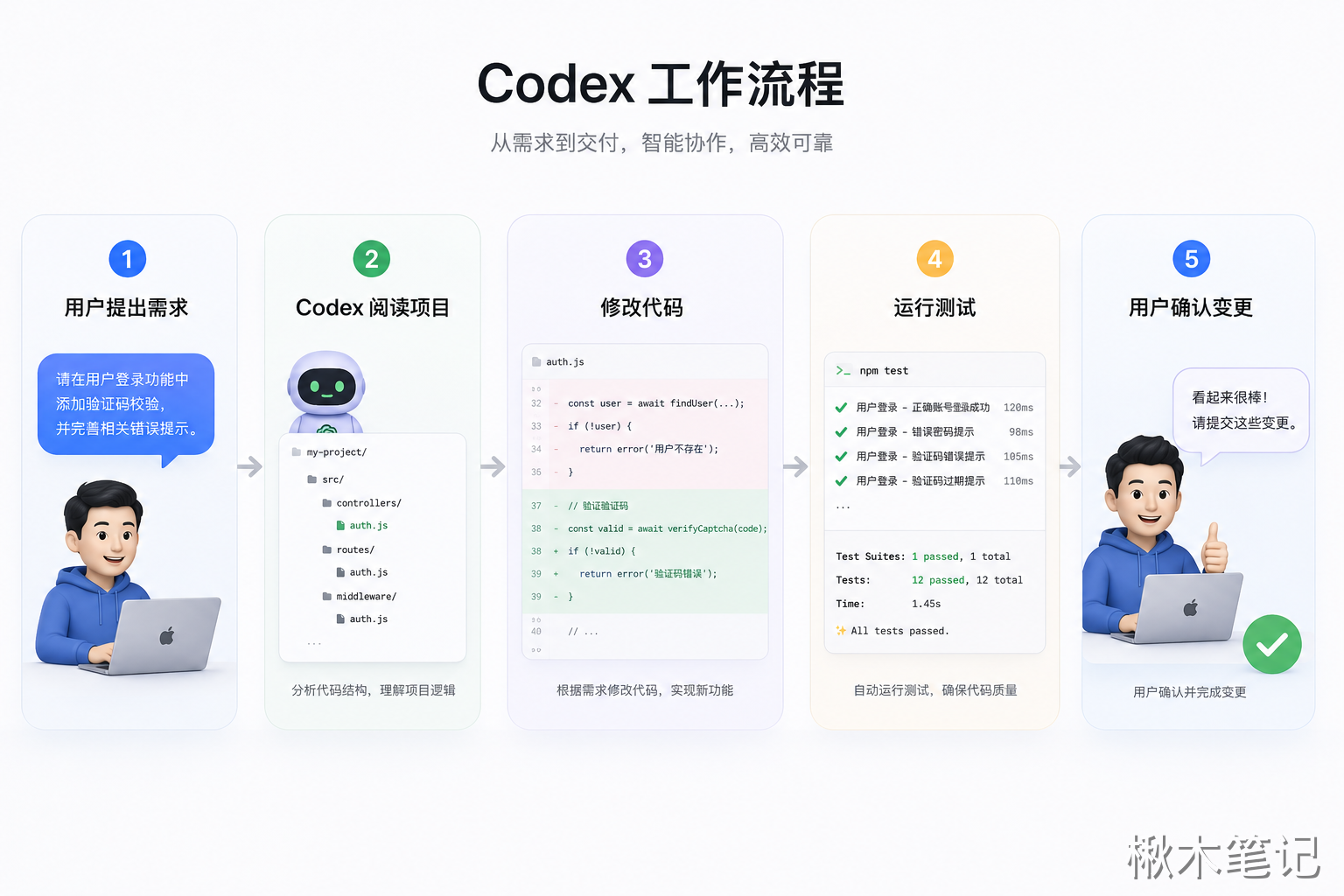 Codex工作流程概览