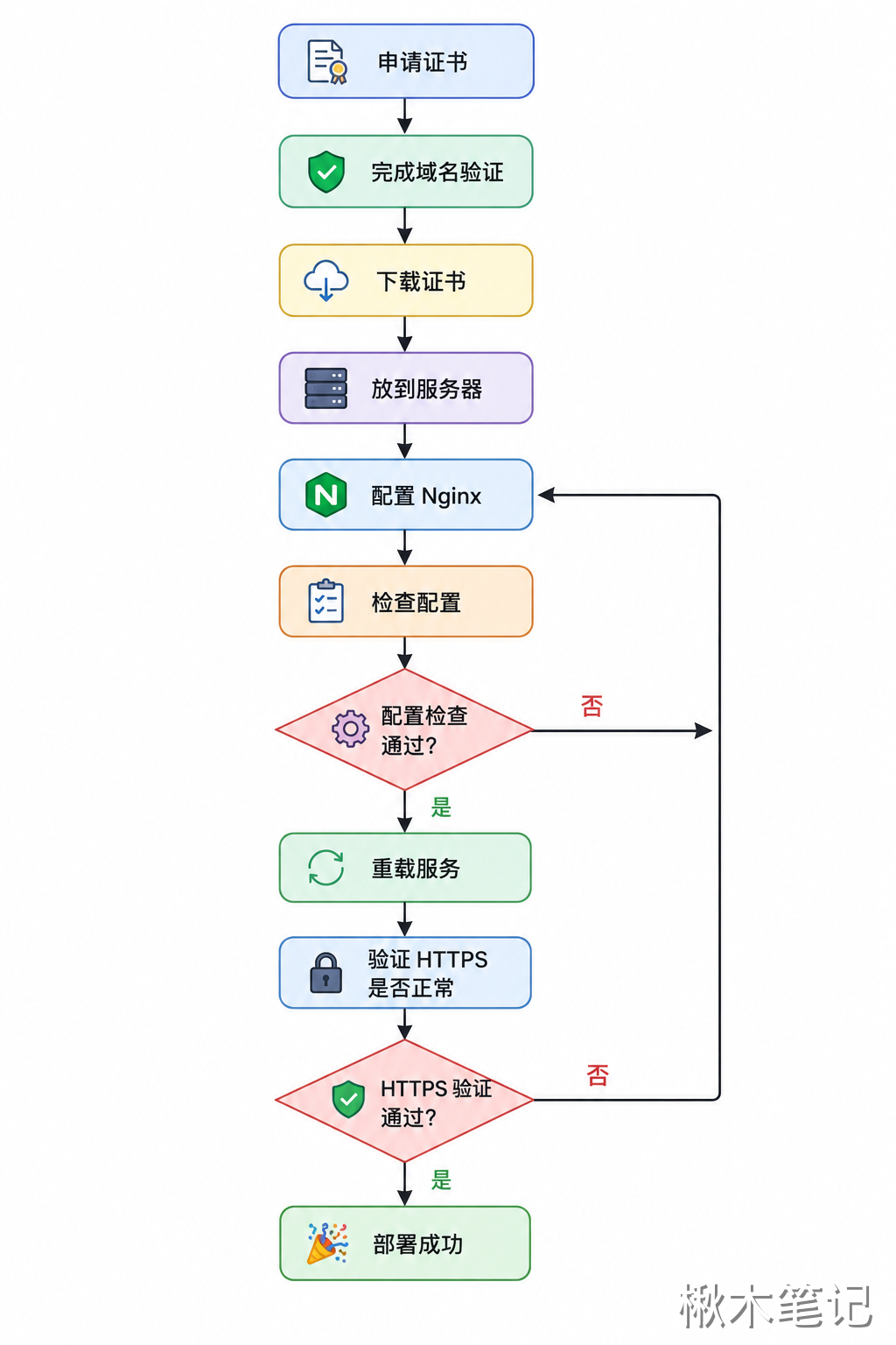 HTTPS证书部署流程图 HTTPS证书部署流程图